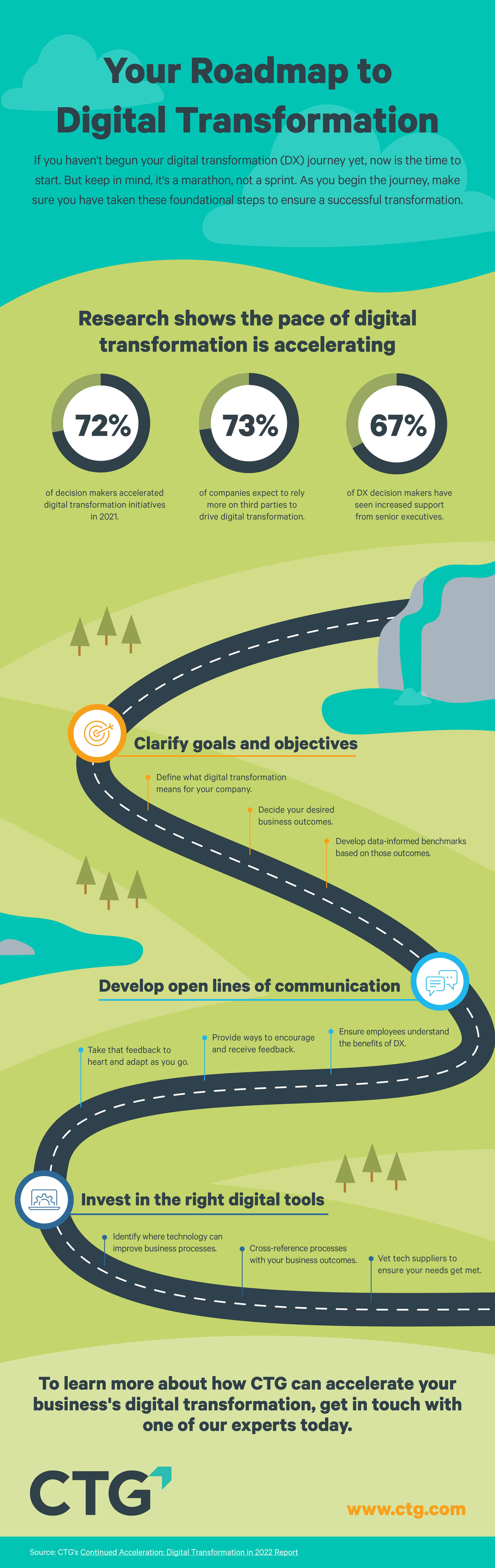 Infographic: Your Roadmap To Digital Transformation | CTG